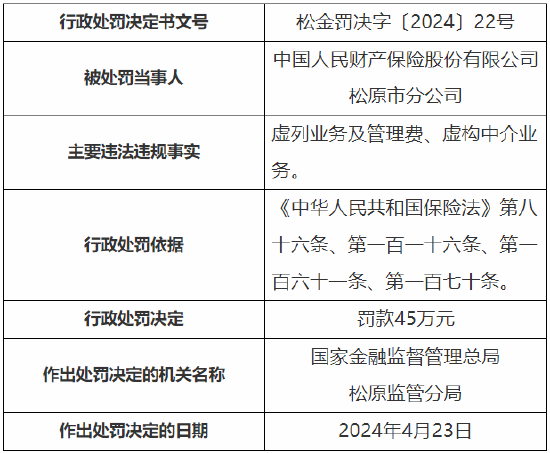 虚列业务及管理费、虚构中介业务 人保财险松原市分公司被罚45万元