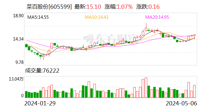 菜百股份：董事及高管拟合计减持公司不超0.12%股份